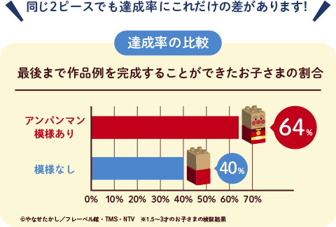 同じ2ピースでも達成率にこれだけの差があります！　達成率の比較