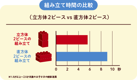 組み立て時間の比較