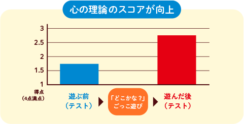 心の理論のスコアが向上