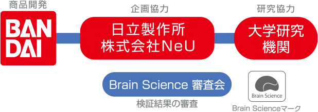 商品開発：BANDAI 企画協力：日立製作所株式会社NeU 研究協力：大学機関 検証結果の審査：Brain Science 審査会