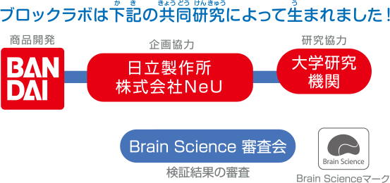 ブロックラボは下記の共同研究によって生まれました！