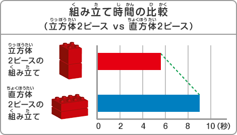 組み立て時間の比較