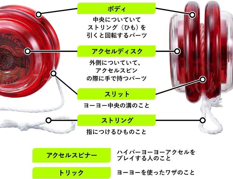 ハイパーヨーヨーアクセル各部名称