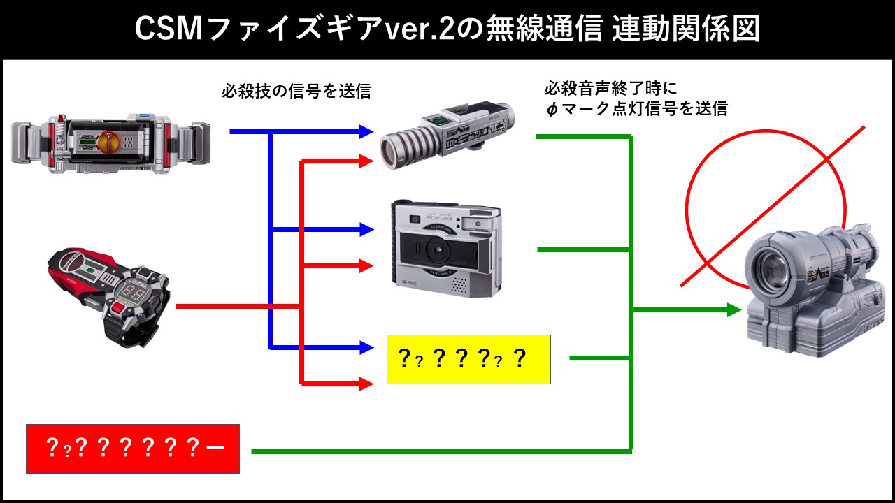 CSMファイズギア、CSMファイズアクセル、DXファイズブラスター、ケース